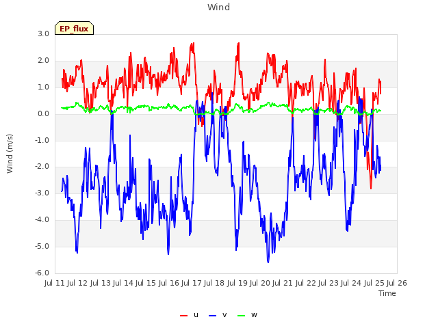 plot of Wind