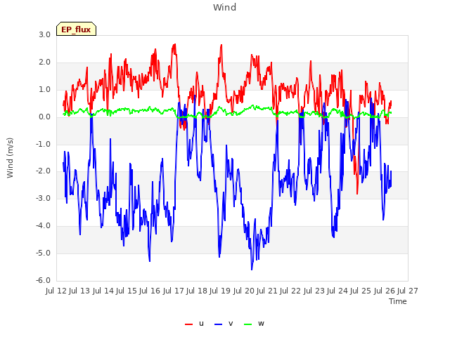 plot of Wind