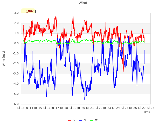 plot of Wind