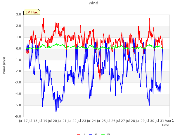 plot of Wind