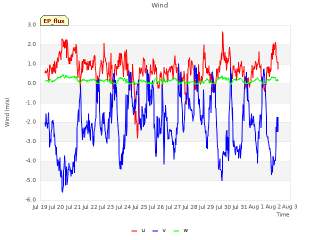 plot of Wind