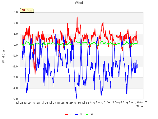 plot of Wind