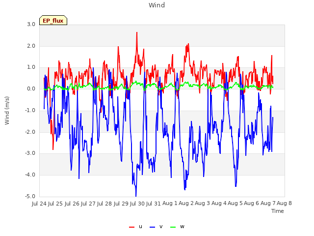 plot of Wind