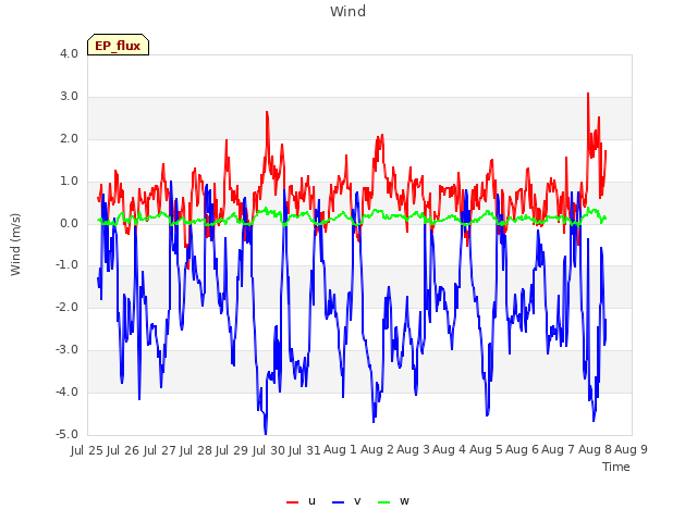 plot of Wind