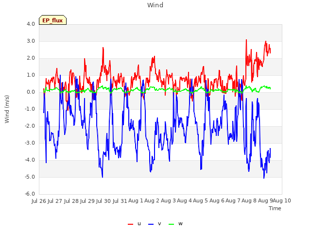 plot of Wind