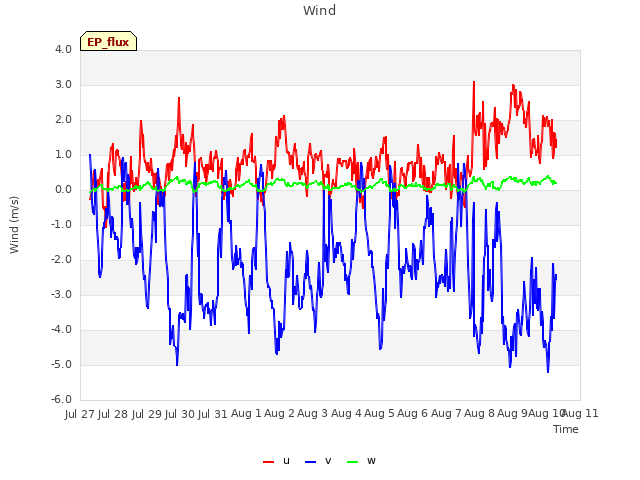 plot of Wind