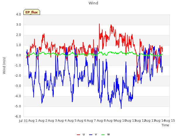 plot of Wind