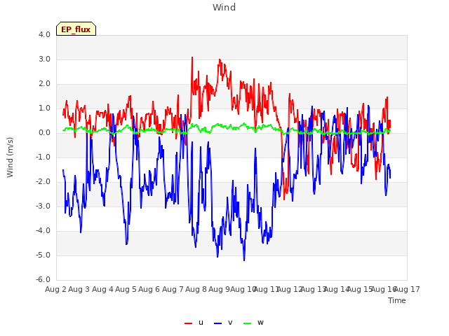 plot of Wind