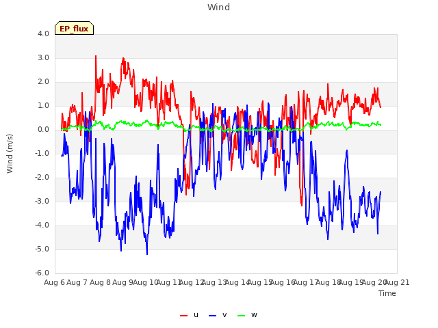 plot of Wind