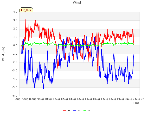 plot of Wind