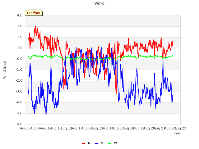 plot of Wind