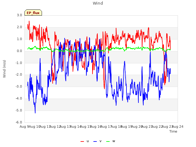 plot of Wind