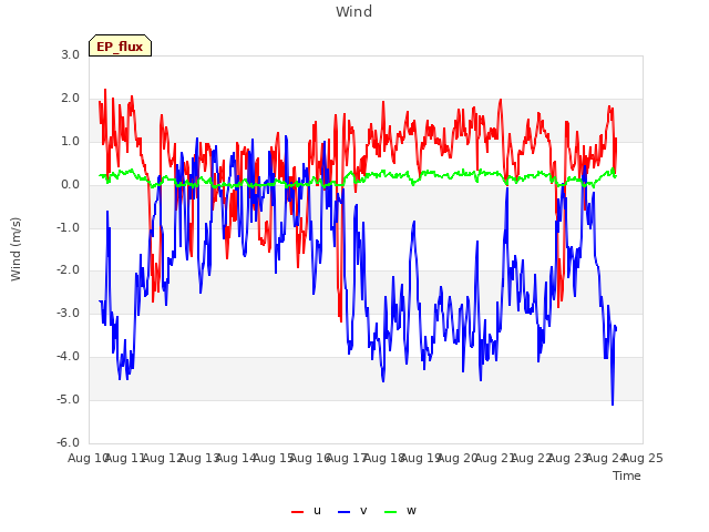 plot of Wind