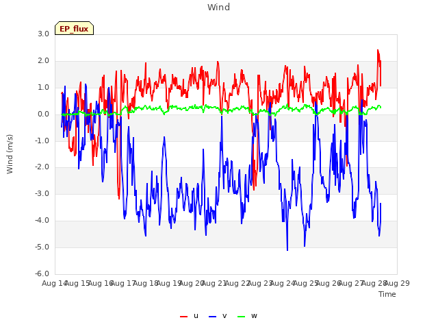 plot of Wind