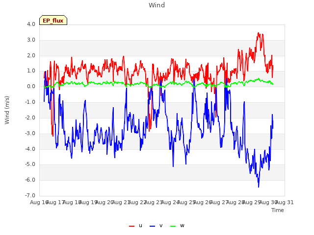 plot of Wind