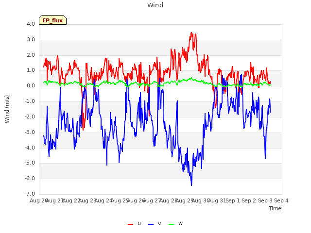 plot of Wind