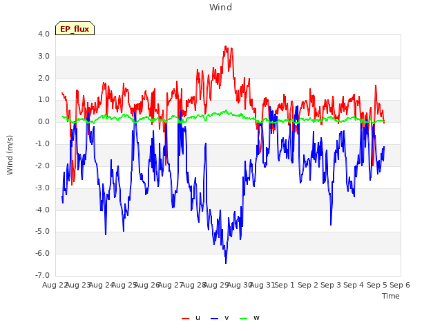 plot of Wind