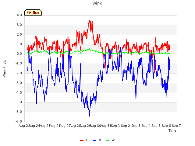 plot of Wind