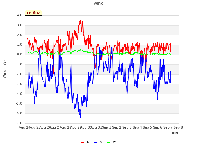 plot of Wind