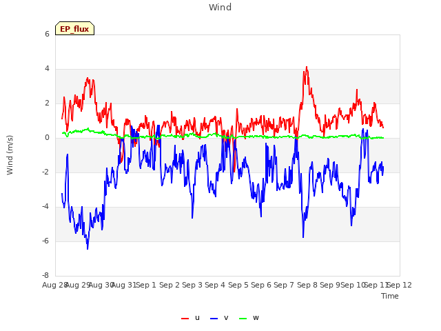 plot of Wind