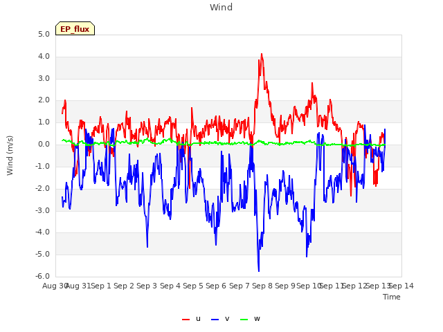 plot of Wind