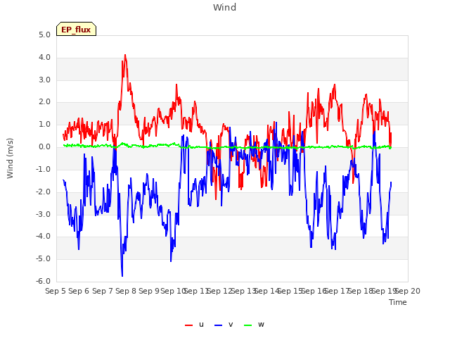 plot of Wind