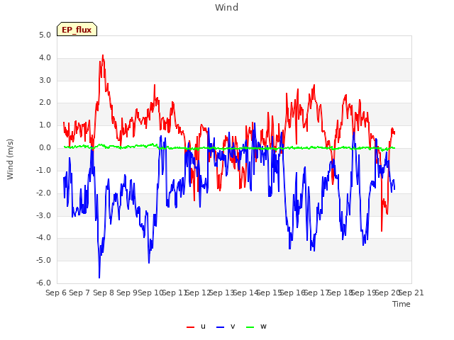 plot of Wind