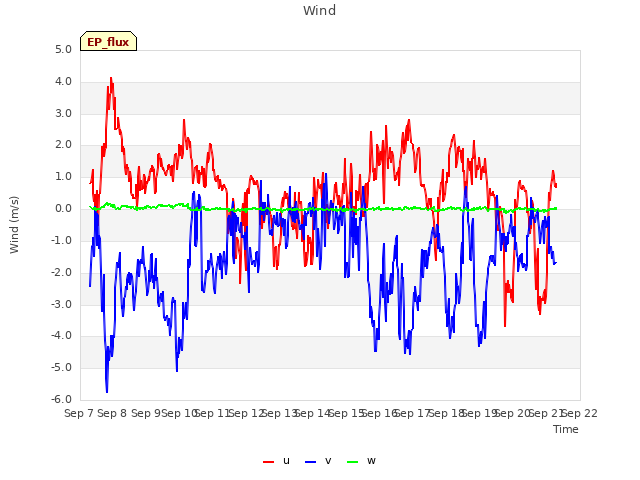 plot of Wind