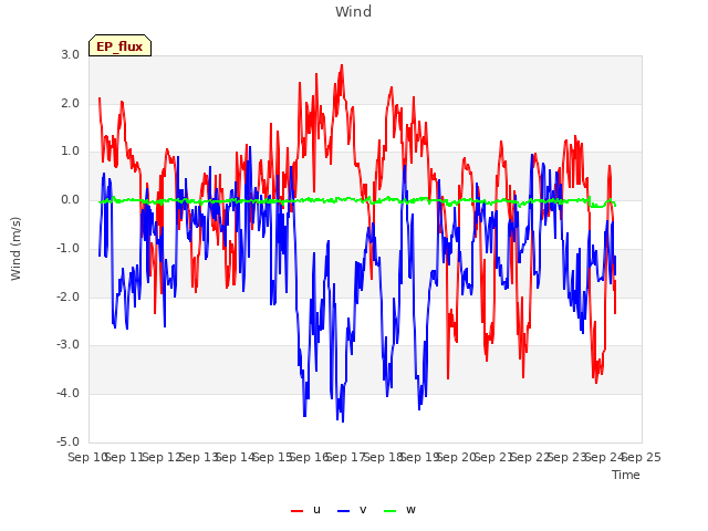 plot of Wind