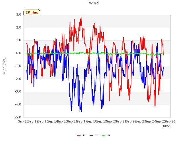 plot of Wind