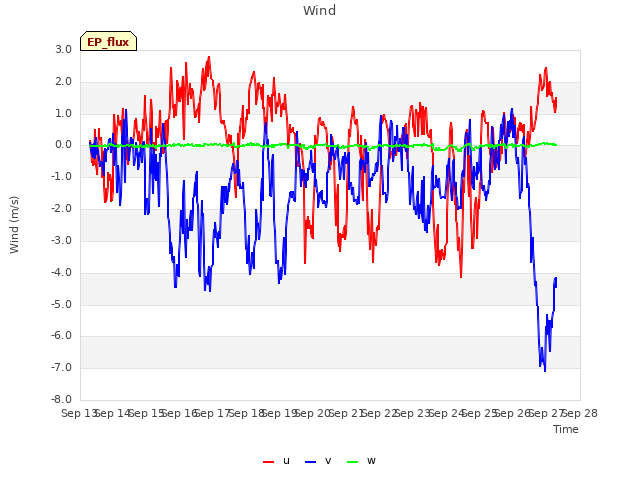 plot of Wind