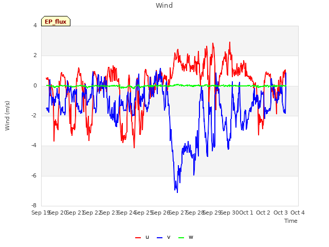 plot of Wind