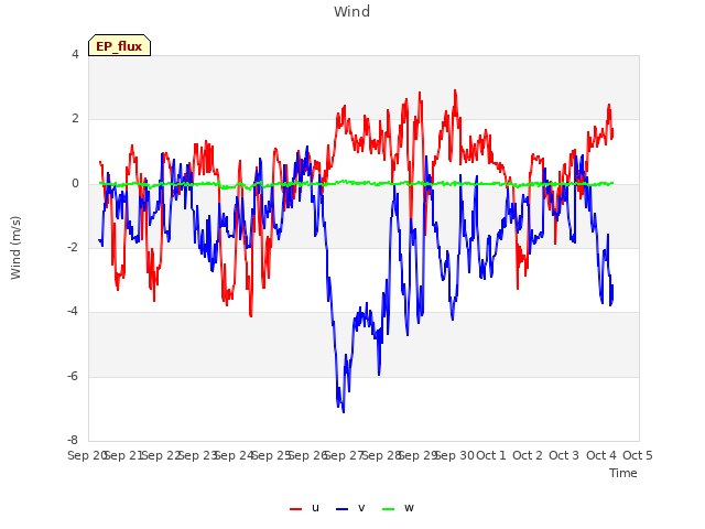 plot of Wind