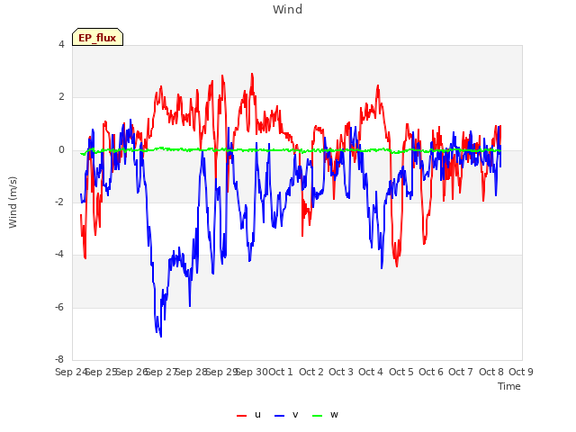 plot of Wind