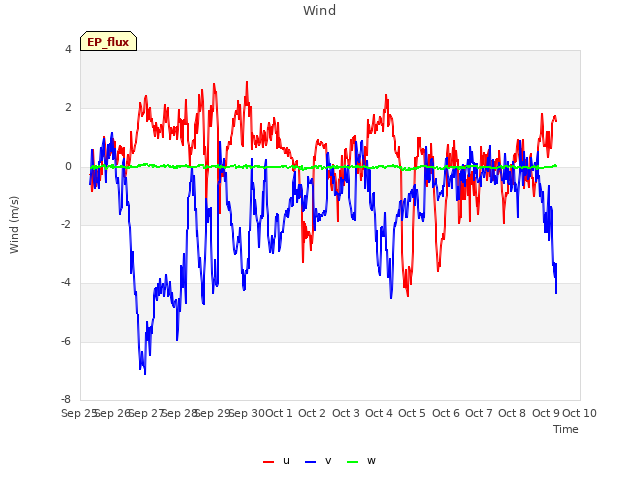 plot of Wind