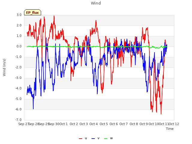 plot of Wind