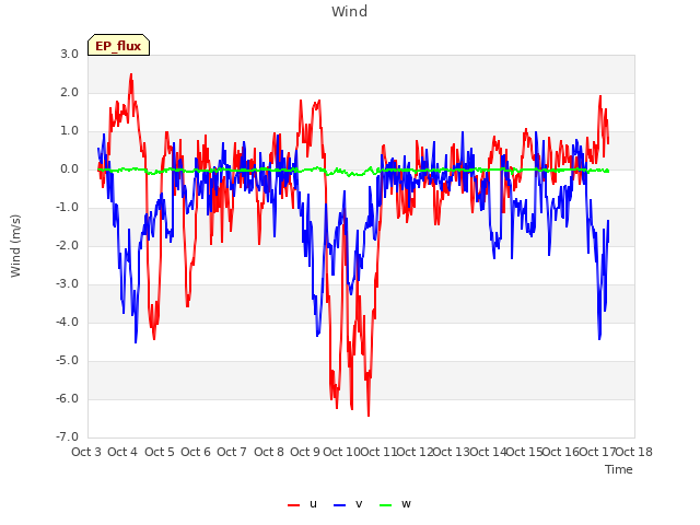 plot of Wind