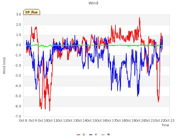 plot of Wind