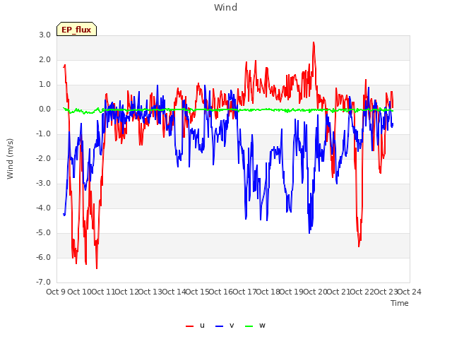 plot of Wind