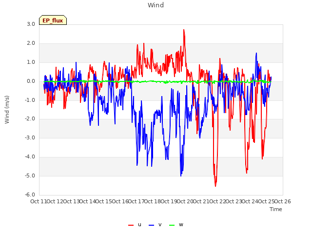 plot of Wind