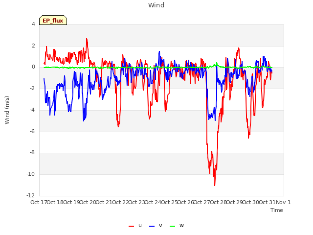 plot of Wind