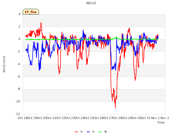 plot of Wind