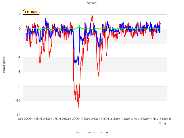 plot of Wind