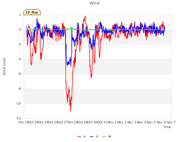 plot of Wind