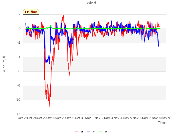 plot of Wind