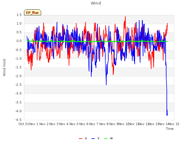 plot of Wind