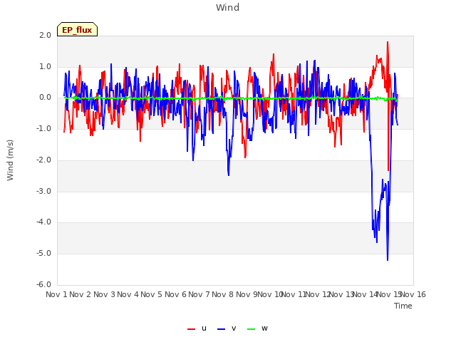 plot of Wind