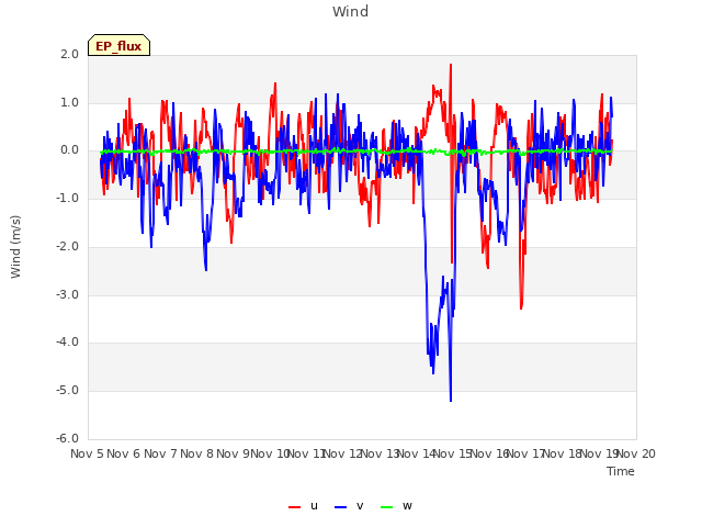 plot of Wind