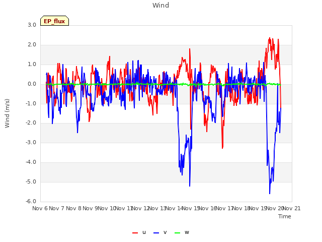 plot of Wind