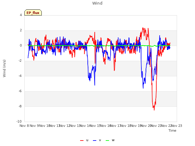 plot of Wind